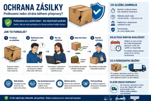 Ochrana zásilky – poškození nebo ztráta během přepravy