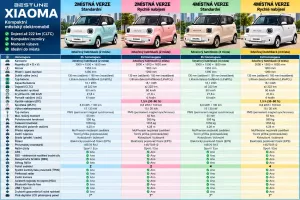 Mini elektroauto: moderní způsob městské dopravy, který šetří místo, energii i pení